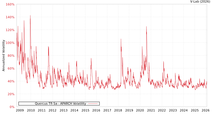 graph of Quercus Tfi Sa APARCH