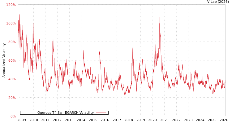 graph of Quercus Tfi Sa EGARCH