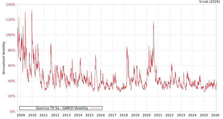 graph of Quercus Tfi Sa GARCH