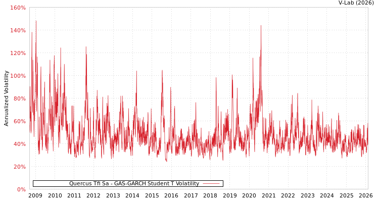 graph of Quercus Tfi Sa GAS-GARCH-T