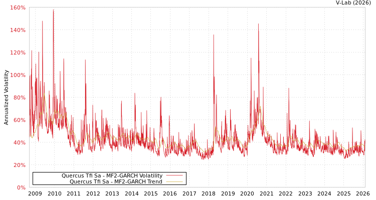 graph of Quercus Tfi Sa MF2-GARCH