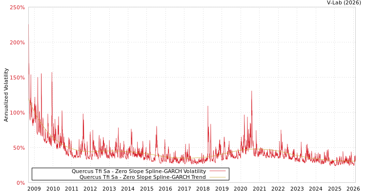 graph of Quercus Tfi Sa S0GARCH