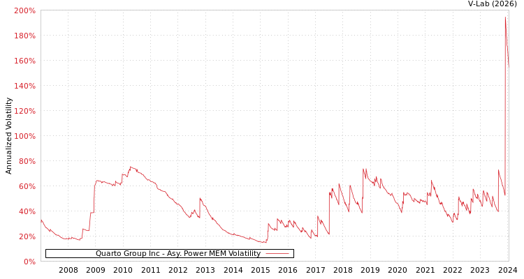 graph of Quarto Group Inc APMEM