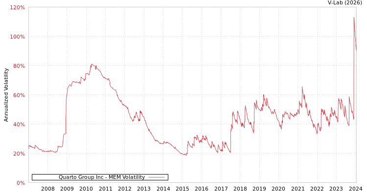 graph of Quarto Group Inc MEM