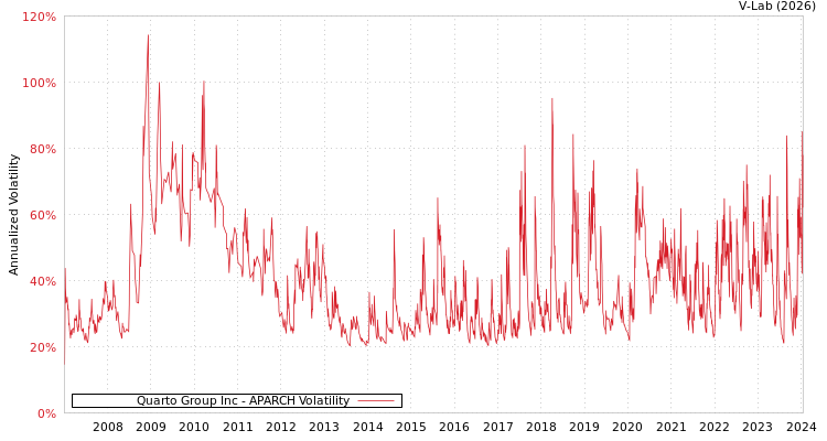 graph of Quarto Group Inc APARCH