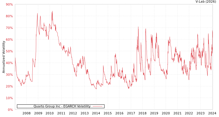 graph of Quarto Group Inc EGARCH