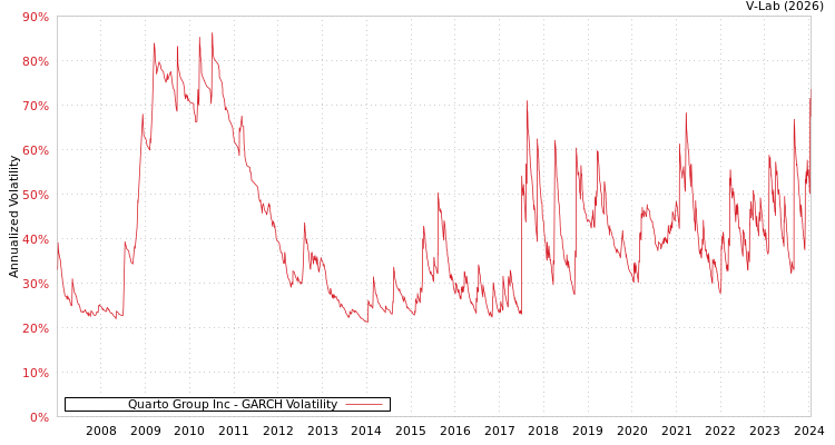graph of Quarto Group Inc GARCH