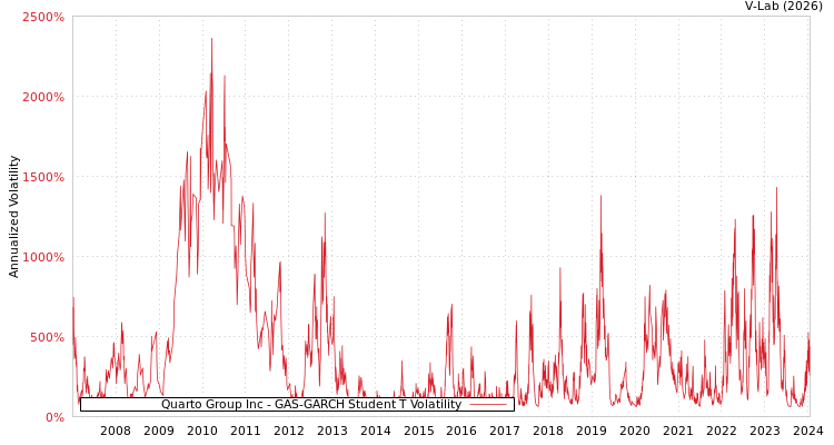 graph of Quarto Group Inc GAS-GARCH-T