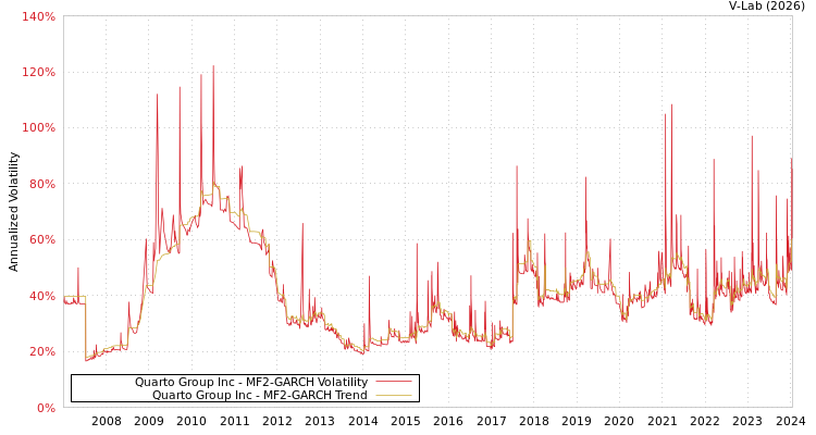 graph of Quarto Group Inc MF2-GARCH
