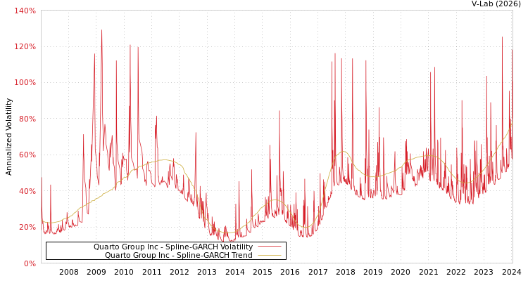 graph of Quarto Group Inc SGARCH
