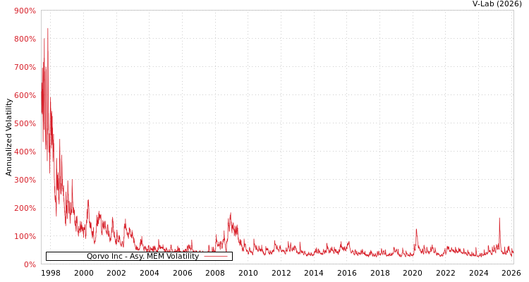 graph of Qorvo Inc AMEM