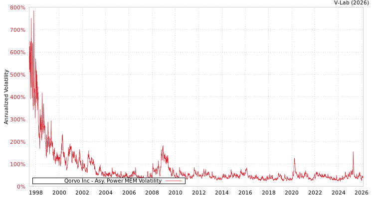 graph of Qorvo Inc APMEM