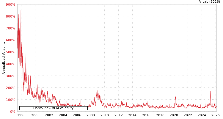 graph of Qorvo Inc MEM