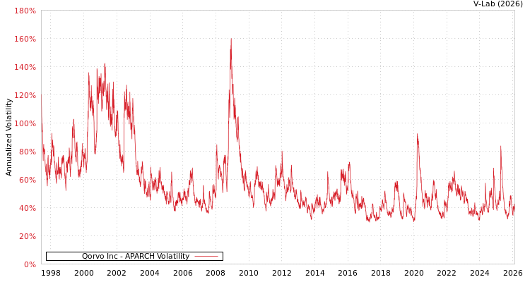 graph of Qorvo Inc APARCH