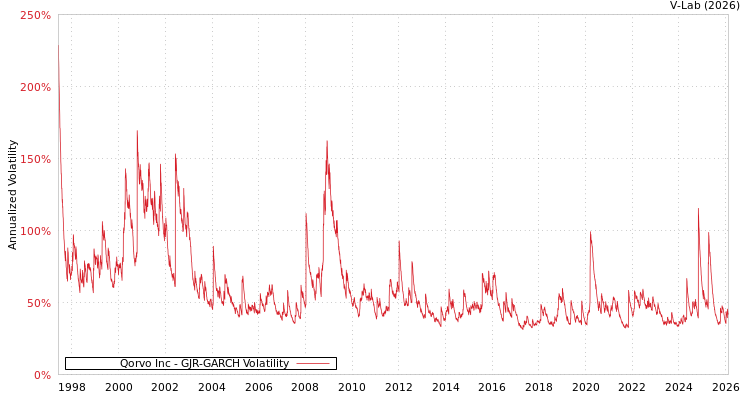 graph of Qorvo Inc GJR-GARCH