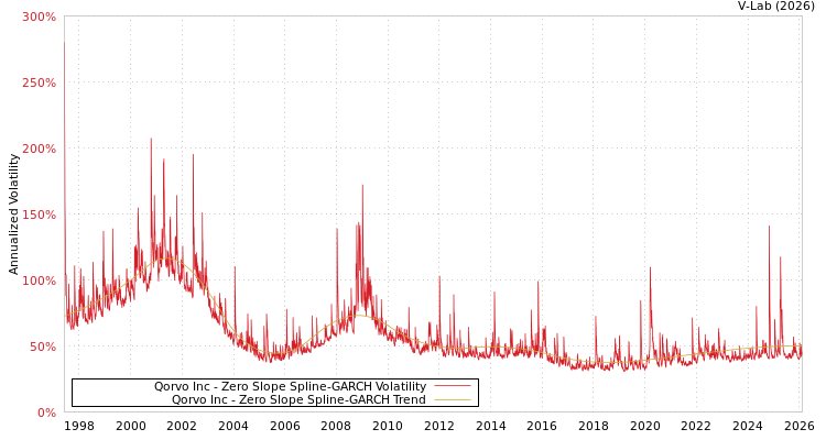 graph of Qorvo Inc S0GARCH