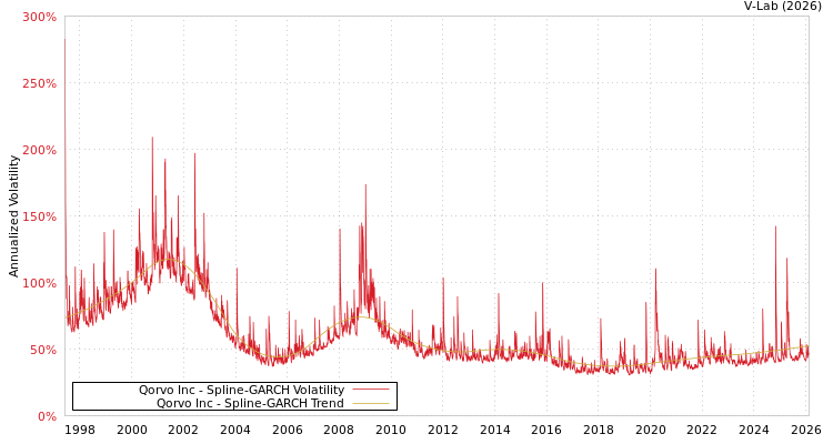 graph of Qorvo Inc SGARCH