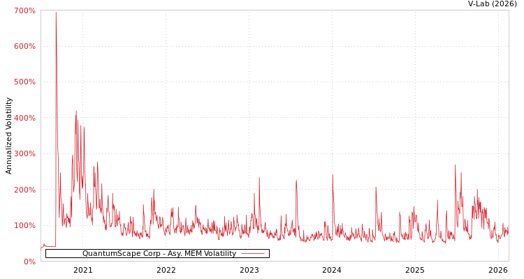 graph of QuantumScape Corp AMEM
