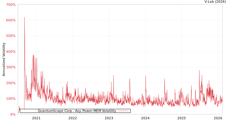 graph of QuantumScape Corp APMEM