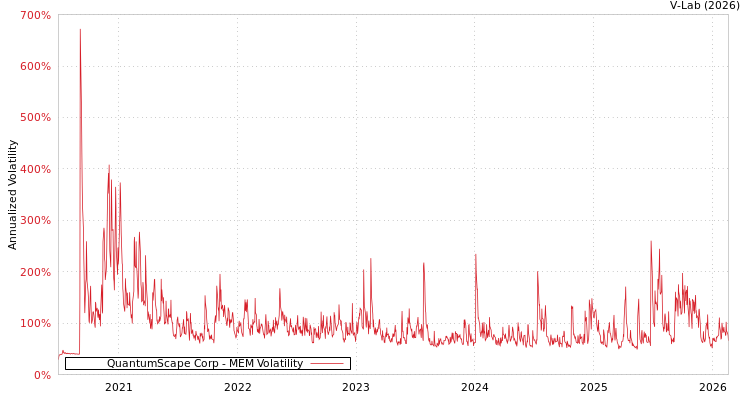 graph of QuantumScape Corp MEM