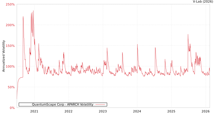 graph of QuantumScape Corp APARCH