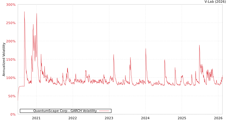 graph of QuantumScape Corp GARCH