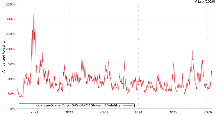 graph of QuantumScape Corp GAS-GARCH-T
