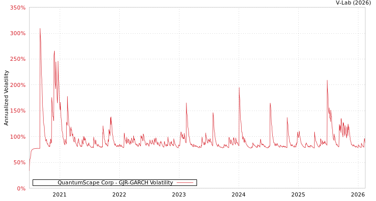 graph of QuantumScape Corp GJR-GARCH