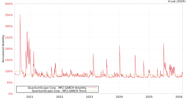 graph of QuantumScape Corp MF2-GARCH