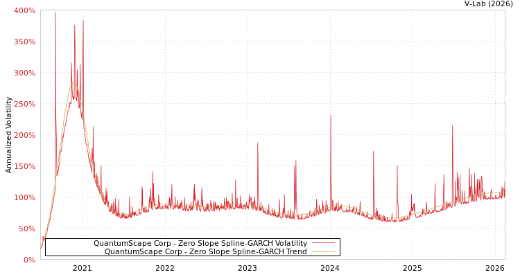 graph of QuantumScape Corp S0GARCH