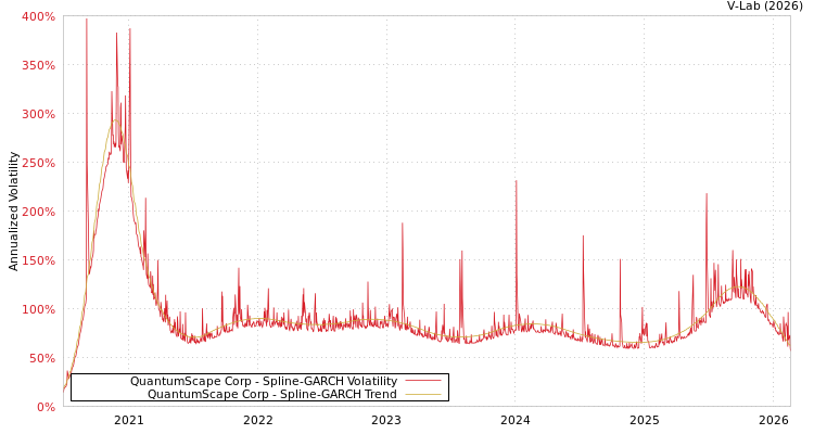 graph of QuantumScape Corp SGARCH
