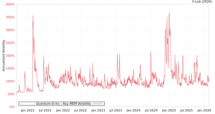 graph of Quantum-Si Inc AMEM