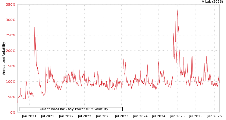 graph of Quantum-Si Inc APMEM