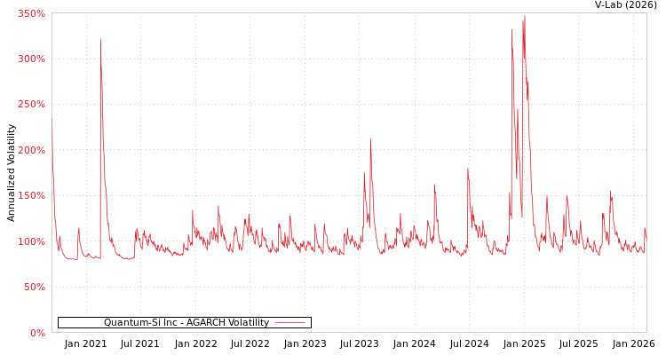 graph of Quantum-Si Inc AGARCH