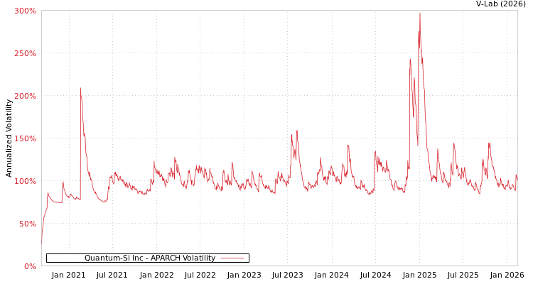 graph of Quantum-Si Inc APARCH