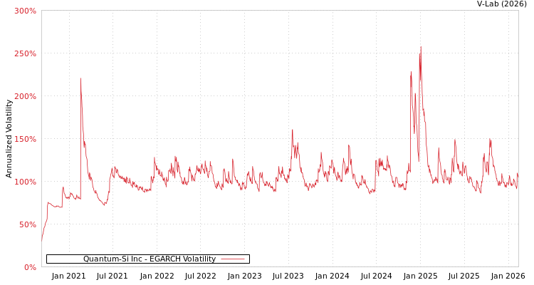 graph of Quantum-Si Inc EGARCH