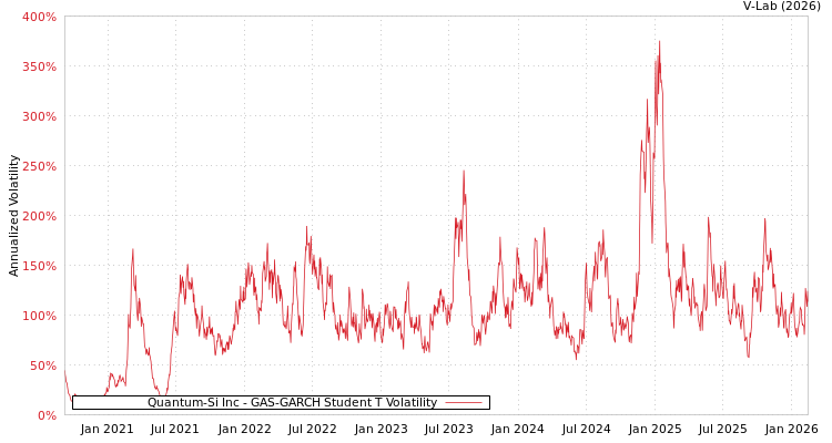graph of Quantum-Si Inc GAS-GARCH-T