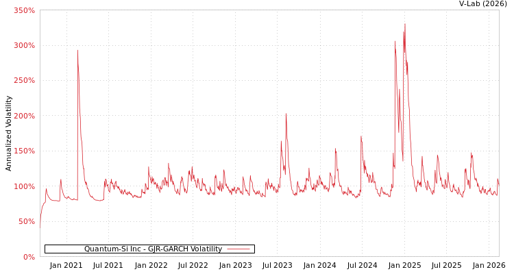 graph of Quantum-Si Inc GJR-GARCH