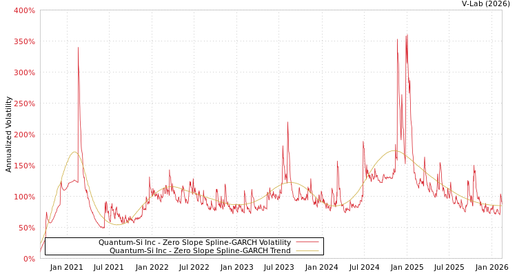 graph of Quantum-Si Inc S0GARCH