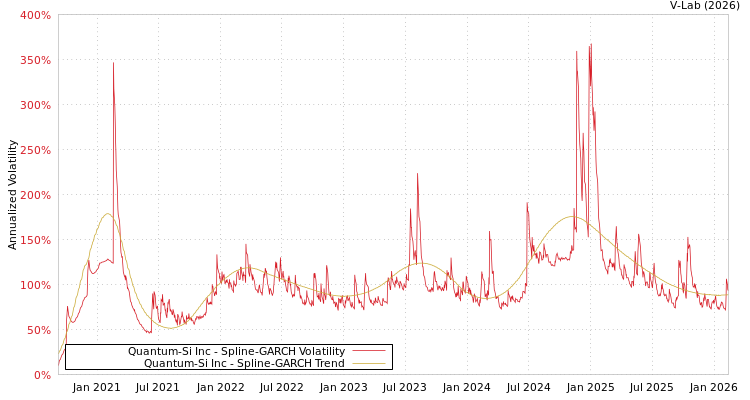 graph of Quantum-Si Inc SGARCH