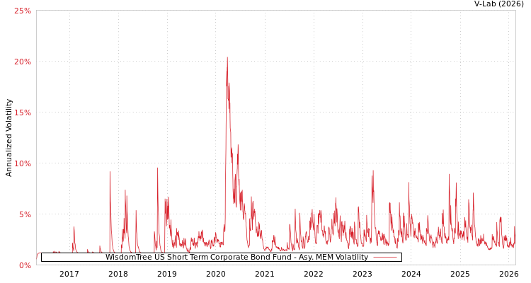 graph of WisdomTree US Short Term Corporate Bond Fund AMEM