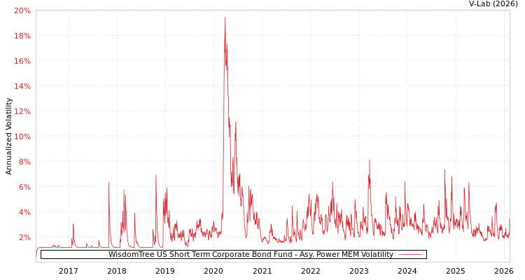 graph of WisdomTree US Short Term Corporate Bond Fund APMEM