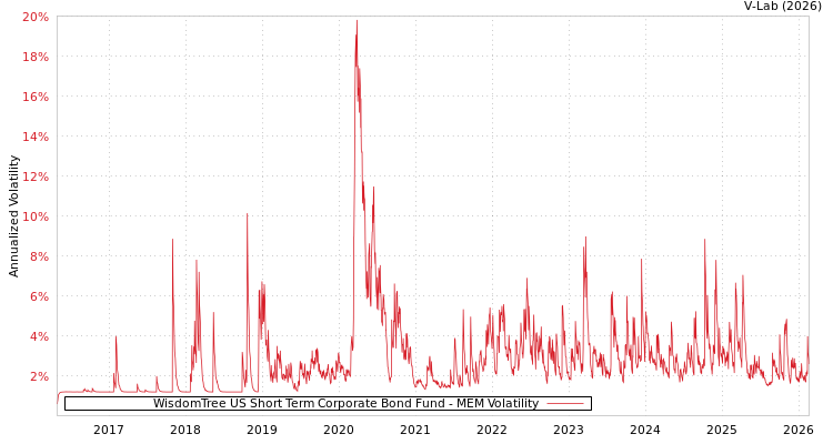 graph of WisdomTree US Short Term Corporate Bond Fund MEM