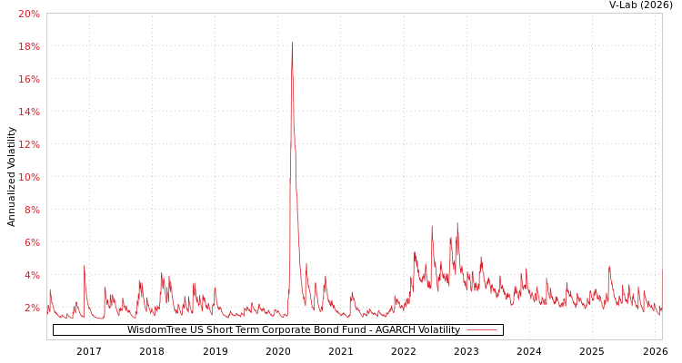 graph of WisdomTree US Short Term Corporate Bond Fund AGARCH