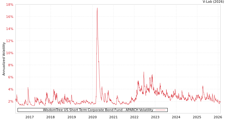 graph of WisdomTree US Short Term Corporate Bond Fund APARCH