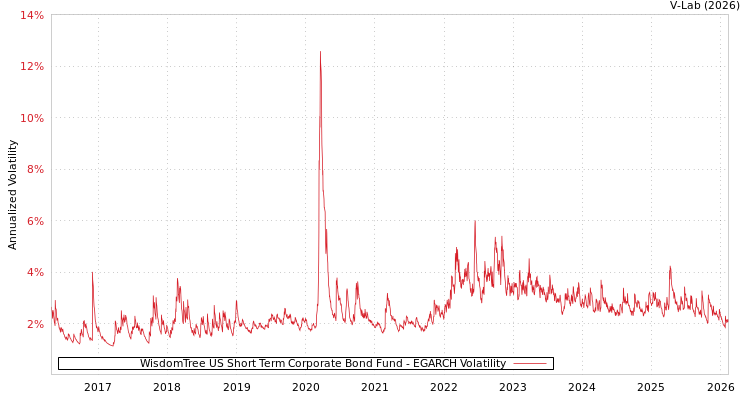 graph of WisdomTree US Short Term Corporate Bond Fund EGARCH