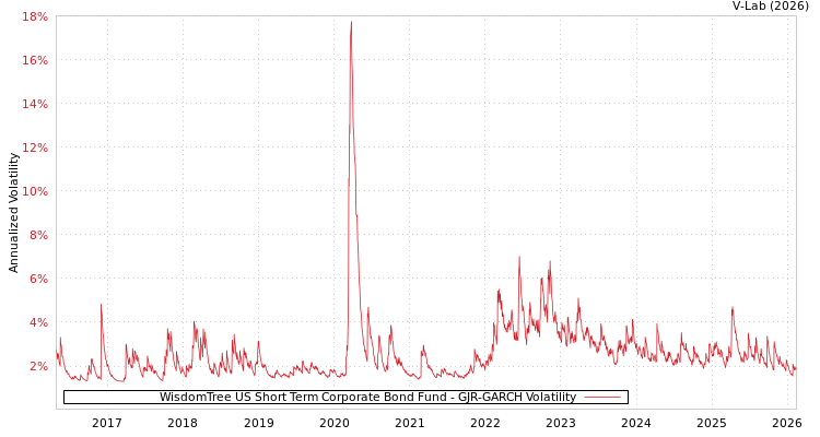 graph of WisdomTree US Short Term Corporate Bond Fund GJR-GARCH