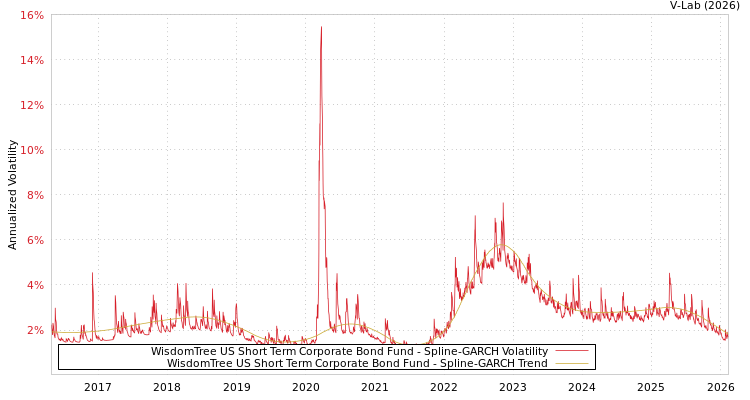 graph of WisdomTree US Short Term Corporate Bond Fund SGARCH