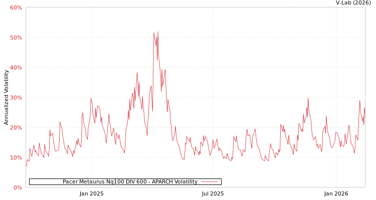 graph of Pacer Metaurus Nq100 DIV 600 APARCH
