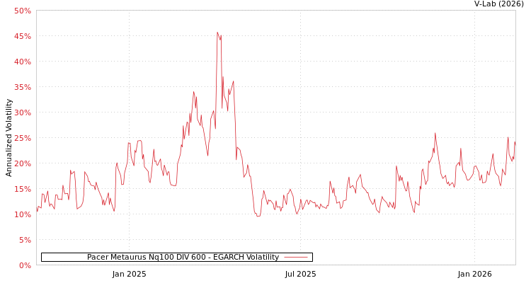 graph of Pacer Metaurus Nq100 DIV 600 EGARCH